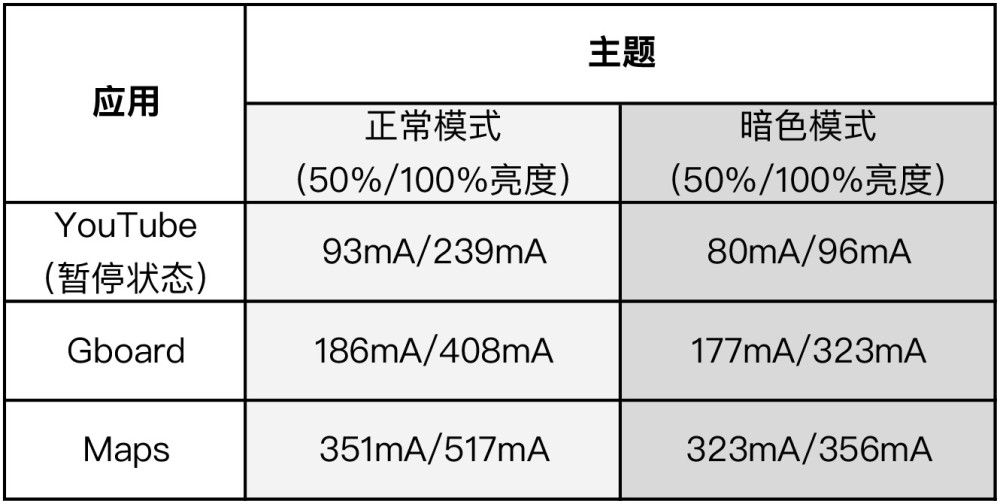 为什么 暗色模式 不应采用纯黑背景 这是谷歌的理由