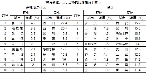 10月70城最新房價出爐瀋陽環比上漲15