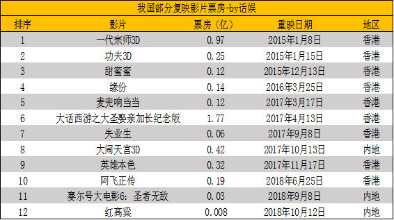 票房過億的只有《大話西遊之大聖娶親加長紀念版》,其它影片則只有幾