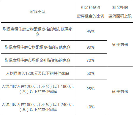 北京公租房问题汇总!家庭收入是税前还是税后