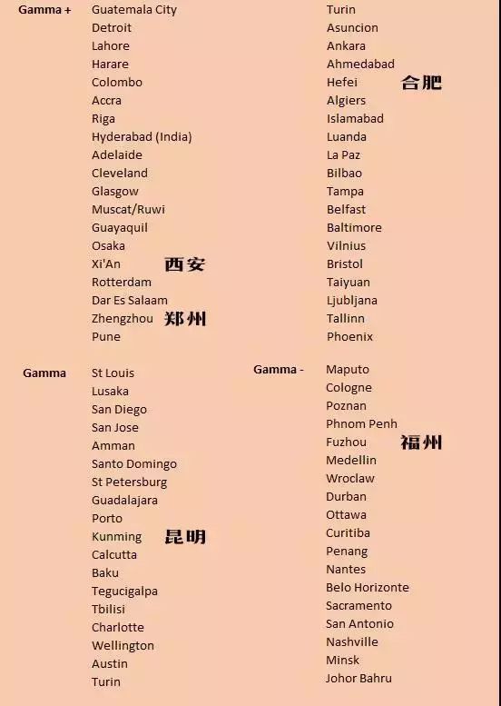 2018世界城市排名:厦门为全球2线城市 福州仅