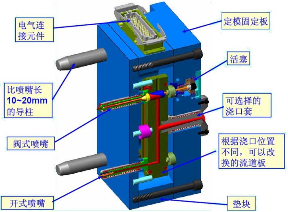 為什麼歐洲的模具都喜歡用熱流道技術揭秘熱流道不為人知的秘密