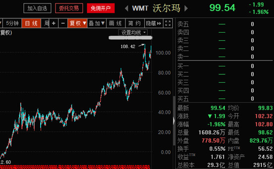 巴菲特告别沃尔玛、重仓银行股科技股,背后有