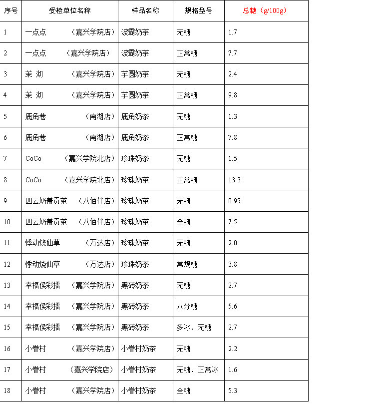 嘉兴市区多家奶茶店被查 结果怎么样?