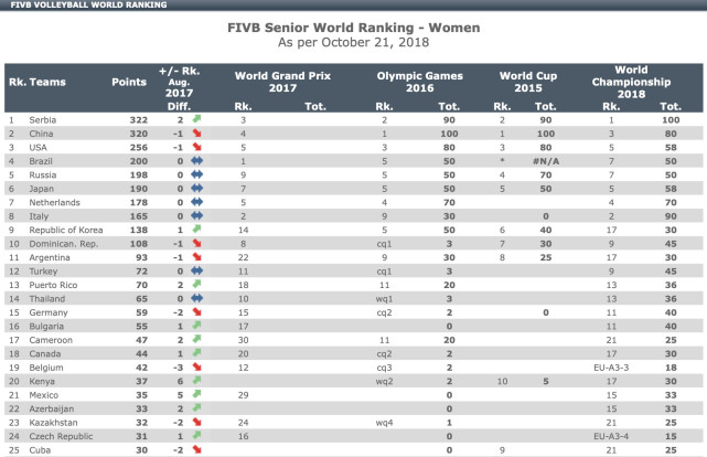 最新世界排名中国女排落至第二 塞尔维亚2分优