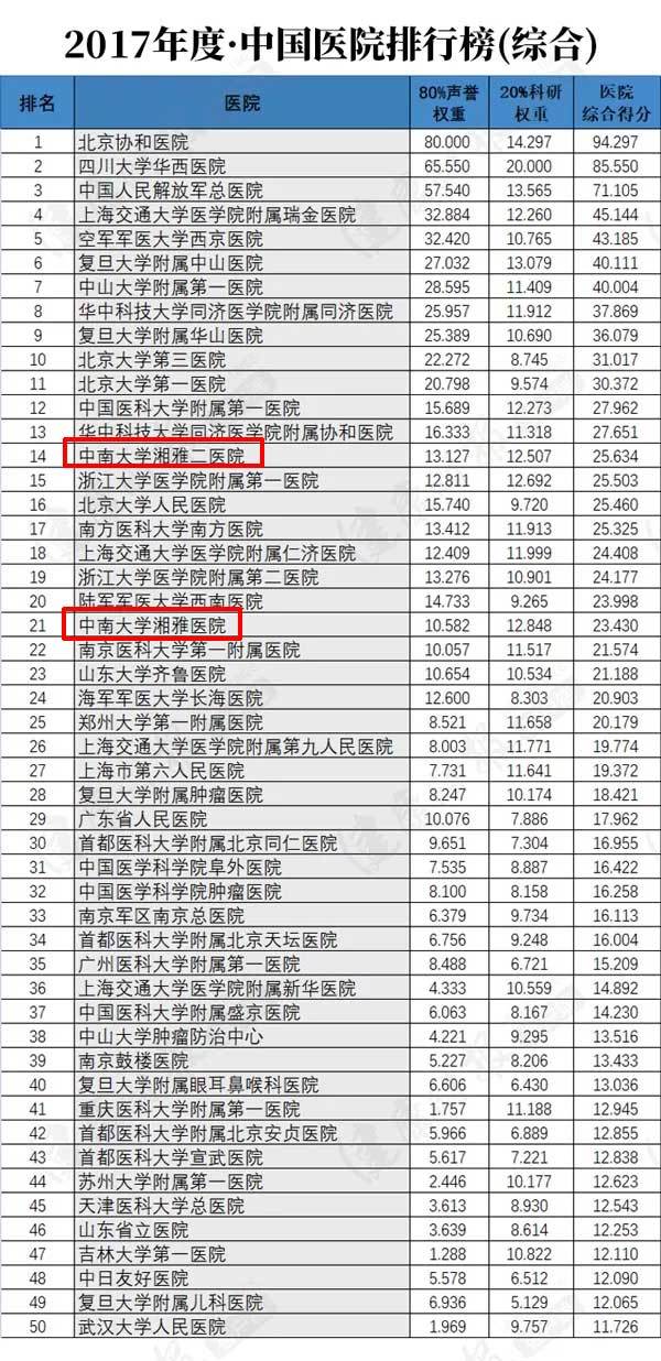 最新!全国最好医院排名发布 湖南这两家医院排