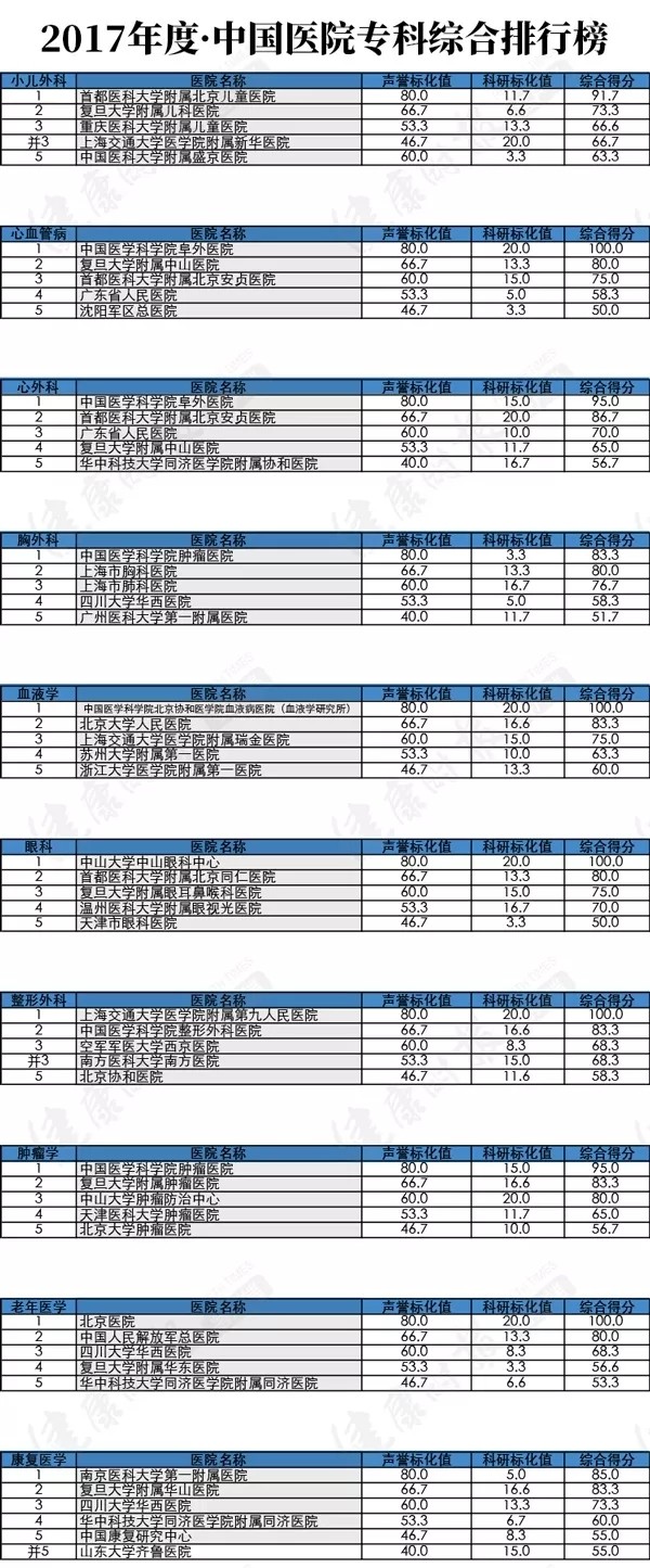 最新!全国最好医院排名发布 湖南这两家医院排