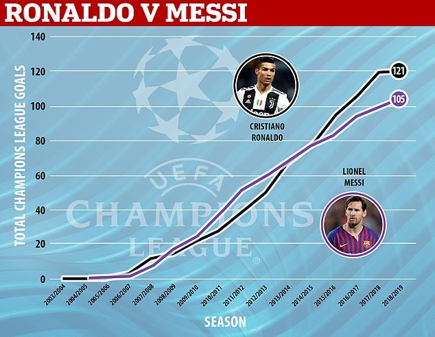 C罗越老越妖!30岁后总裁欧冠进球逆袭梅西 一