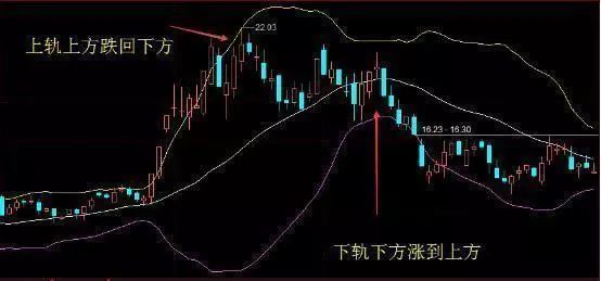 布林线中轨线的用法介绍及买卖点判定