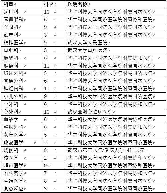 湖北医院排行榜_湖北十强医院:十堰太和医院第4,中南医院第5,第一实力太强(2)