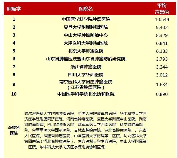 全国最好医院排名发布 福建这些医院和专科榜