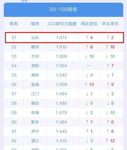 赞!汕头名列全国第51,2018中国城市活力指数百