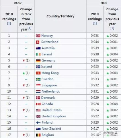 全球有多少个真正的发达国家?发达国家的标准