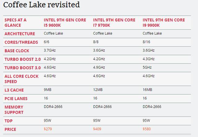 评测:英特尔的第9代核心i9 9900K处理器达到5