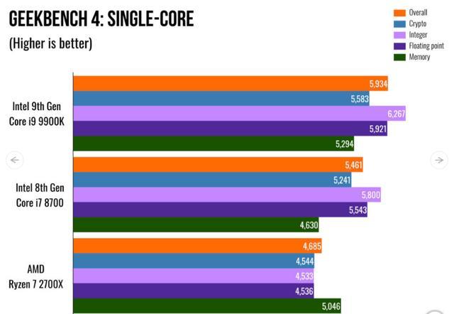 评测:英特尔的第9代核心i9 9900K处理器达到5