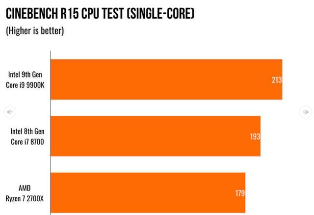 评测:英特尔的第9代核心i9 9900K处理器达到5