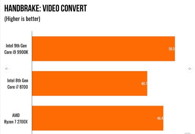 评测:英特尔的第9代核心i9 9900K处理器达到5
