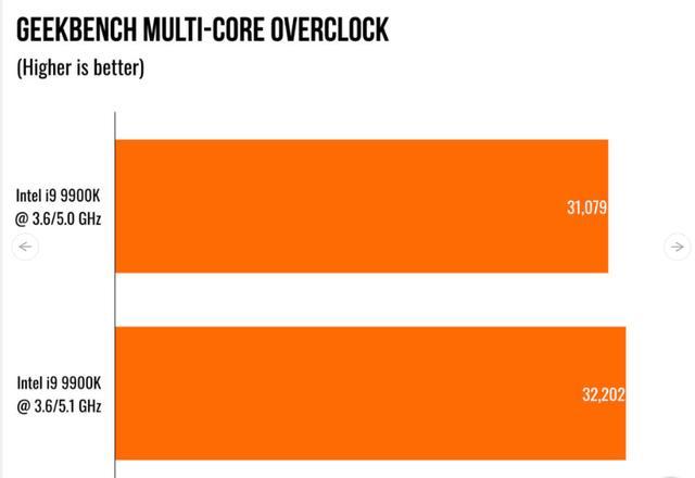 评测:英特尔的第9代核心i9 9900K处理器达到5