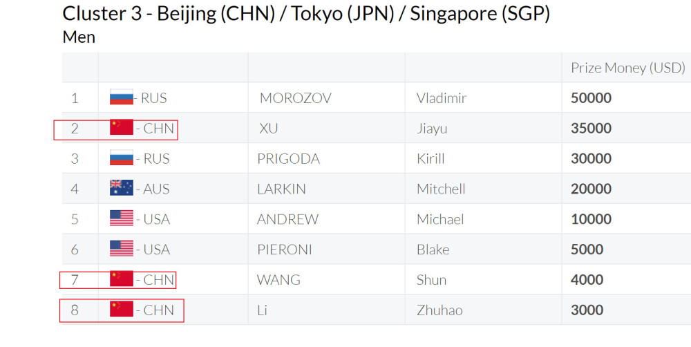 还在羡慕匈牙利抢钱姐?新加坡站收官咱也有
