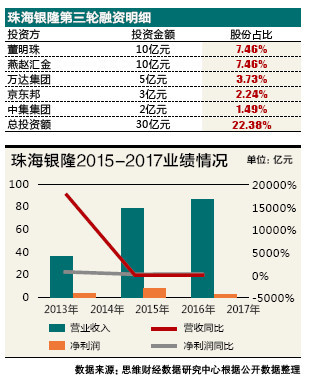 珠海银隆创始人侵占资金 格力被拖下水进退维