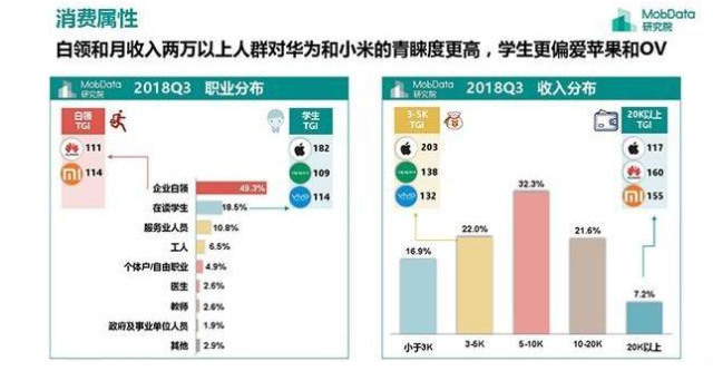 大学生明明没有收入 为什么却还用着上万元的苹果手机