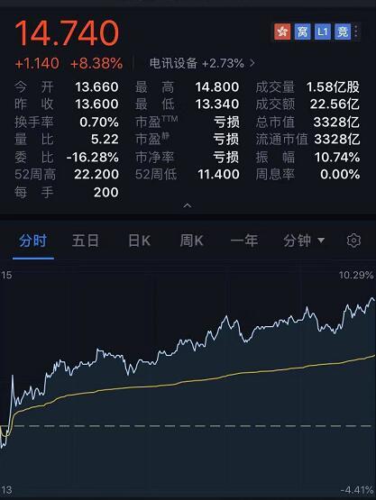 小米集团第三季度营收同比增49%超预期 股价