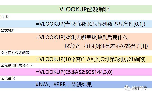 excelvlookup函数老是出错那就看看这些错误原因和解决办法吧