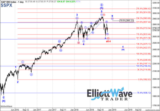 知名分析师:据艾略特波浪理论 美股反弹的可能