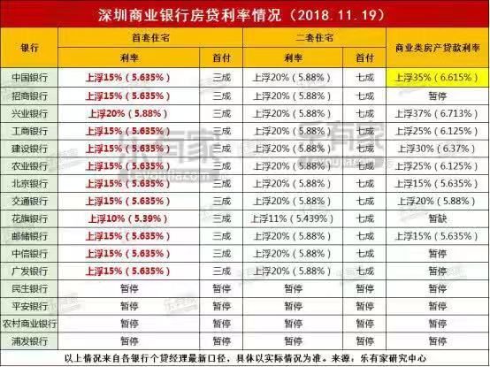突发!深圳跟上了,北京银行率先调整首套房贷利