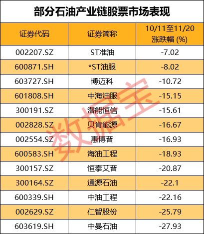 10月初以来,中国石油和中国石化的股价调整幅度均在15%以上.