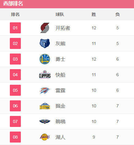 排名观察:猛龙守住联盟榜首 开拓者继续西部领