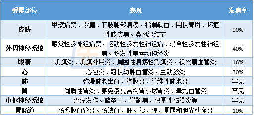 一文了解類風溼血管炎的診治