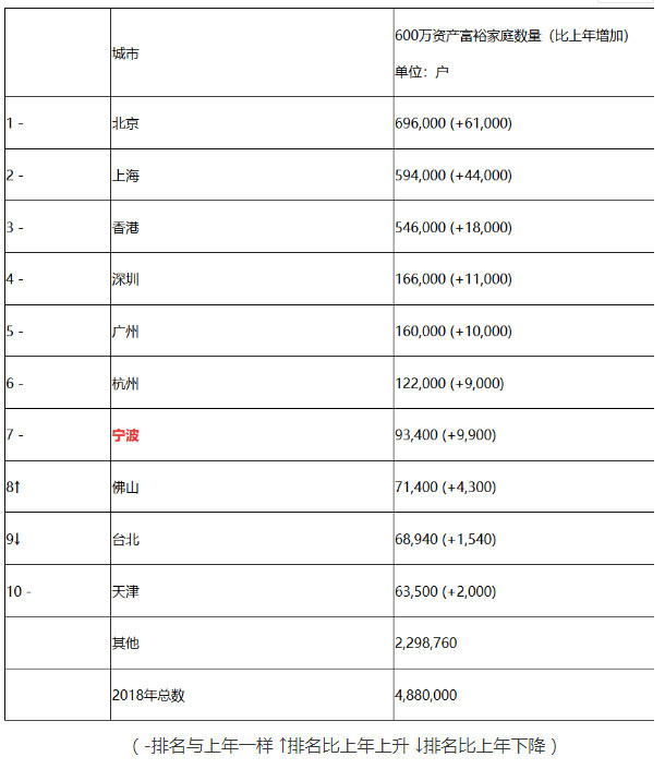 胡润财富报告:宁波600万资产富裕家庭9.34万户