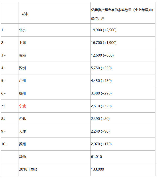 胡润财富报告:宁波600万资产富裕家庭9.34万户