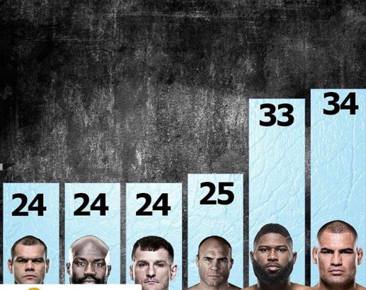 "剃刀"布莱兹不仅要复仇铁血 还要打破ufc重量级纪录