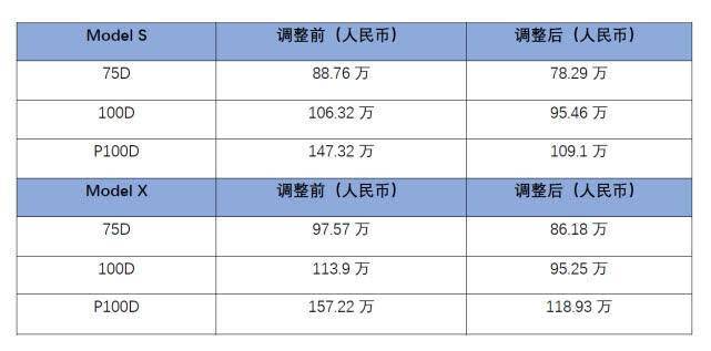 特斯拉在华售价下调5万元起 国产化后或降价40％