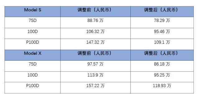 特斯拉在华售价下调5万元起 国产化后或降价40％