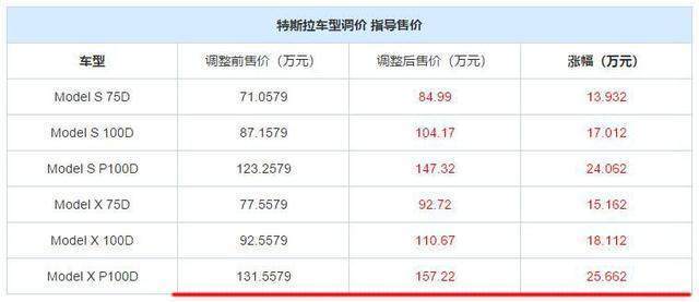 特斯拉在华售价下调5万元起 国产化后或降价40％