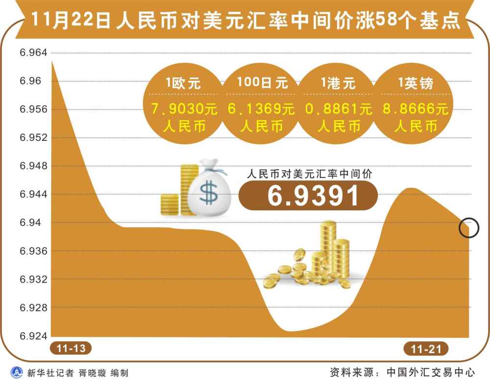 11月22日人民币对美元汇率中间价涨58个基点