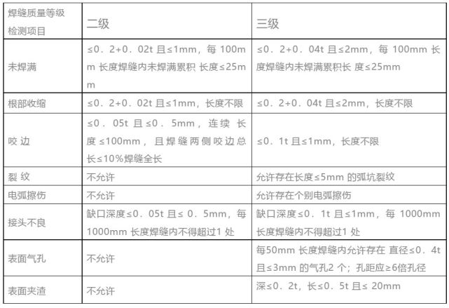 3 三級焊縫的外觀質量應符合下表有關規定2 二級焊縫的外觀質量除應