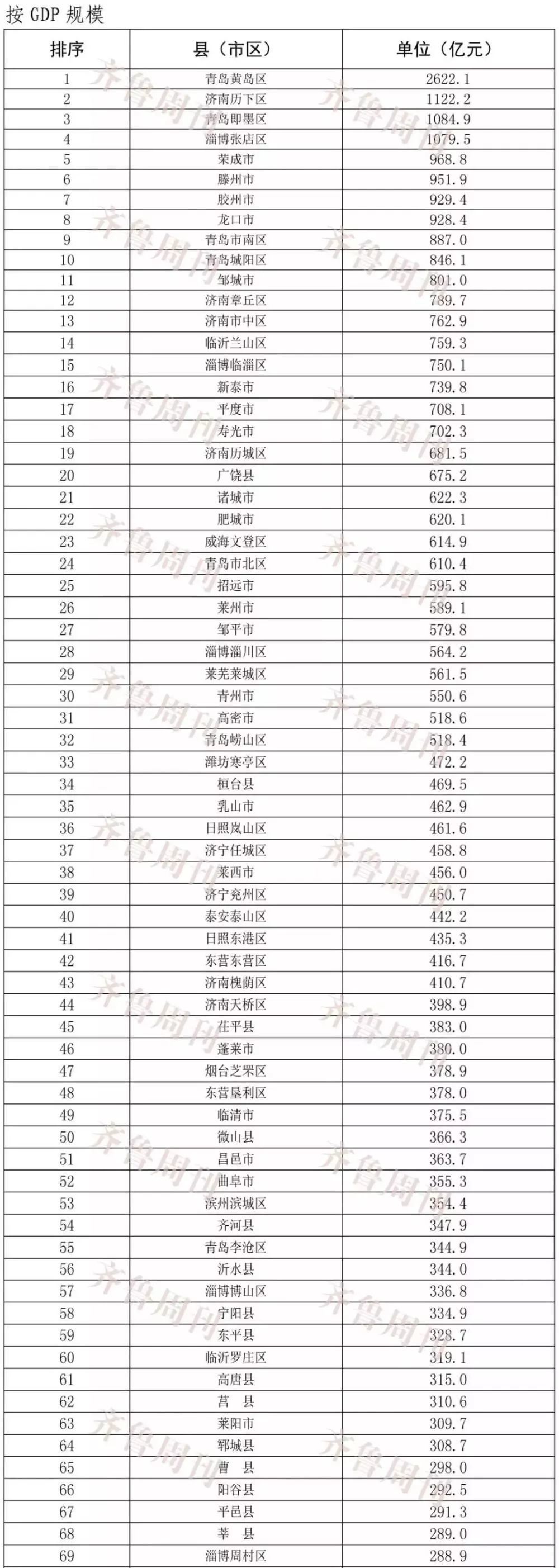 山东省各区县gdp排%_潍坊各区县市2020年上半年GDP寿光、诸城前二,高密第