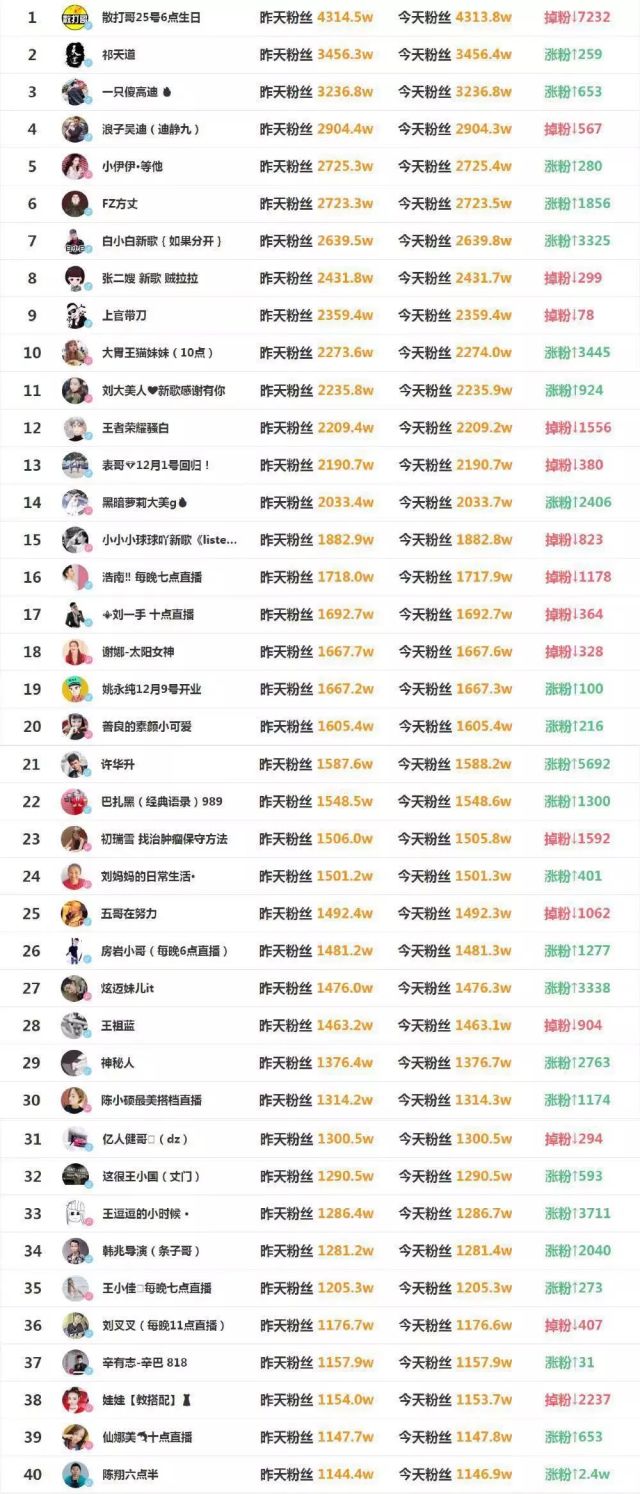 2020快手粉丝量排名_榜单丨2020.12.28-2021.1.3快手行业排行榜重磅发布!