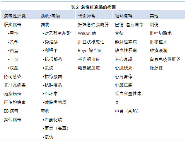 急性肝衰竭從病因到診治這篇文章來教你