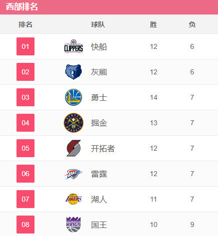 排名观察:独行侠势头强劲 雷霆错失西部登顶良