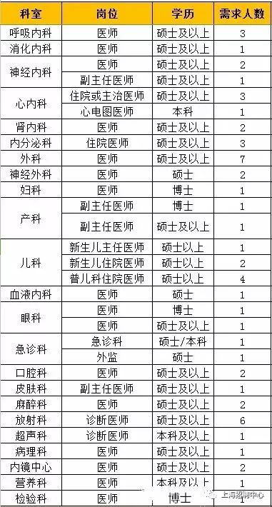 2019年上海复旦大学附属中山医院青浦分院招