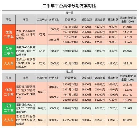 二手车平台买车服务横评:优信、瓜子、人人车