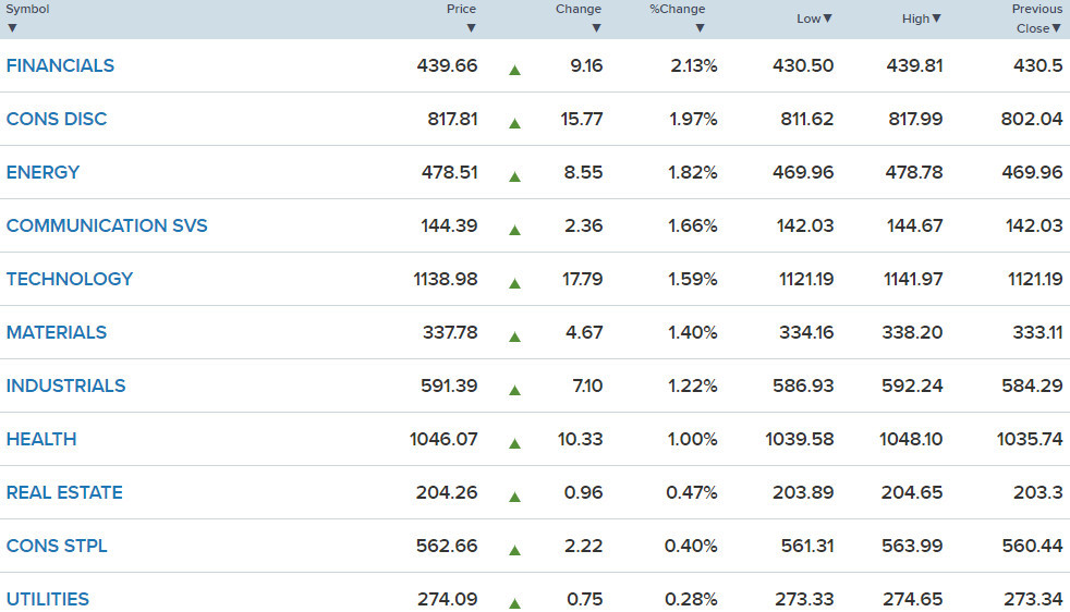 道指大涨逾350点,美股三大指数均涨超1%