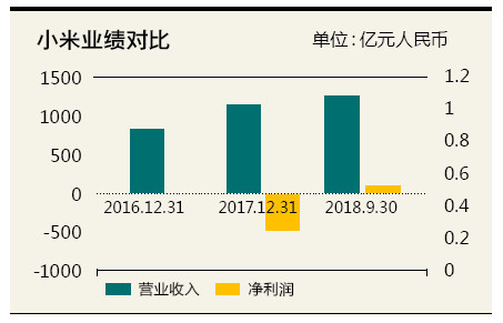 小米市值蒸发1200亿港元 自由现金流成硬伤