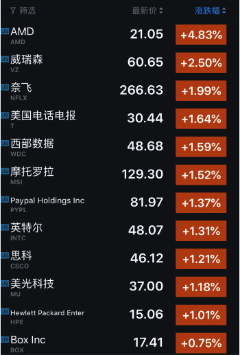 99%),at&t(涨1.64%),西部数据(涨1.59%),摩托罗拉(涨1.