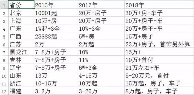 2018全国各地彩礼排行榜,又找到一个单身的理